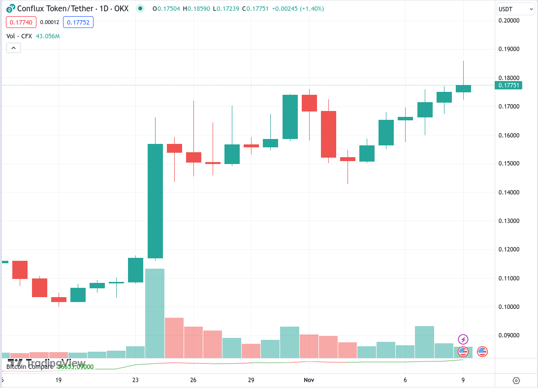 nioctla's tweet photo. $CFX Price Tracking continues 👀🐂

Price has been steady at $0.15-0.16 range for over a week, and now we are at $0.17-0.18 range after general bullish market momentum 🔥

24H volume has been steady around $70-150 Mil for over a week ⚖️

#Conflux #BSIM #BlockchainSIM #EthereumVM https://t.co/bkQjPmmCMQ
