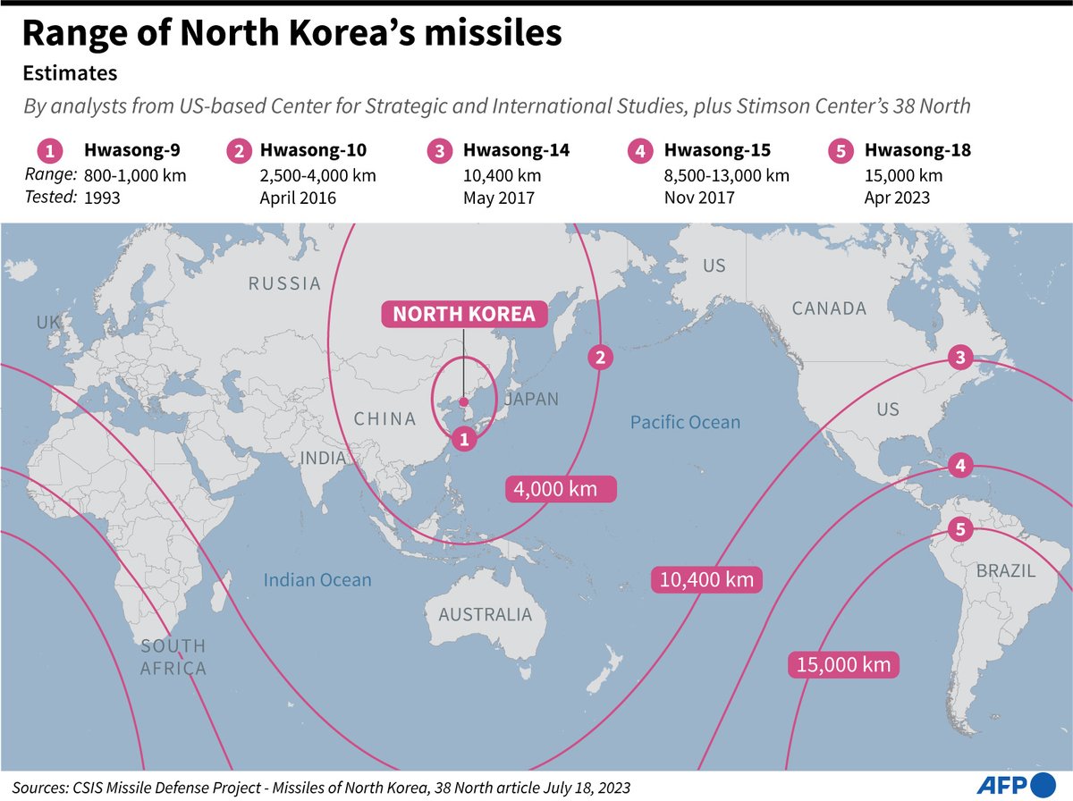 Range of North Korea's missiles.

#AFPGraphics