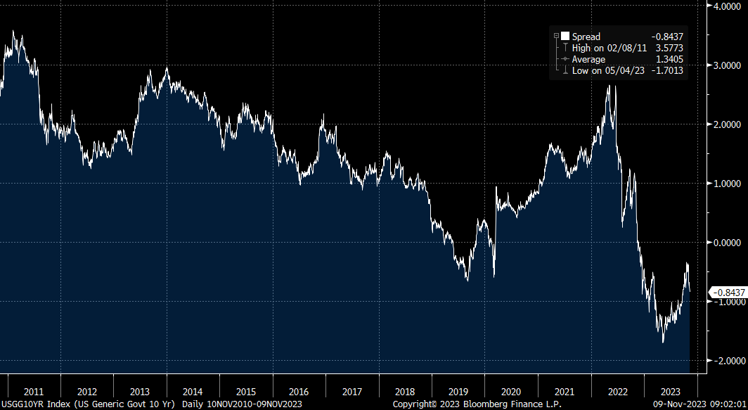 We must be cognisant of the pain trade – how long can investors keep buying longer-dated bonds with cash yields so high? Chart below shows the difference between the US 10-yr yield and Fed policy rates. Over extended periods, the US 10-yr bond yields 100-200bps more than the cash
