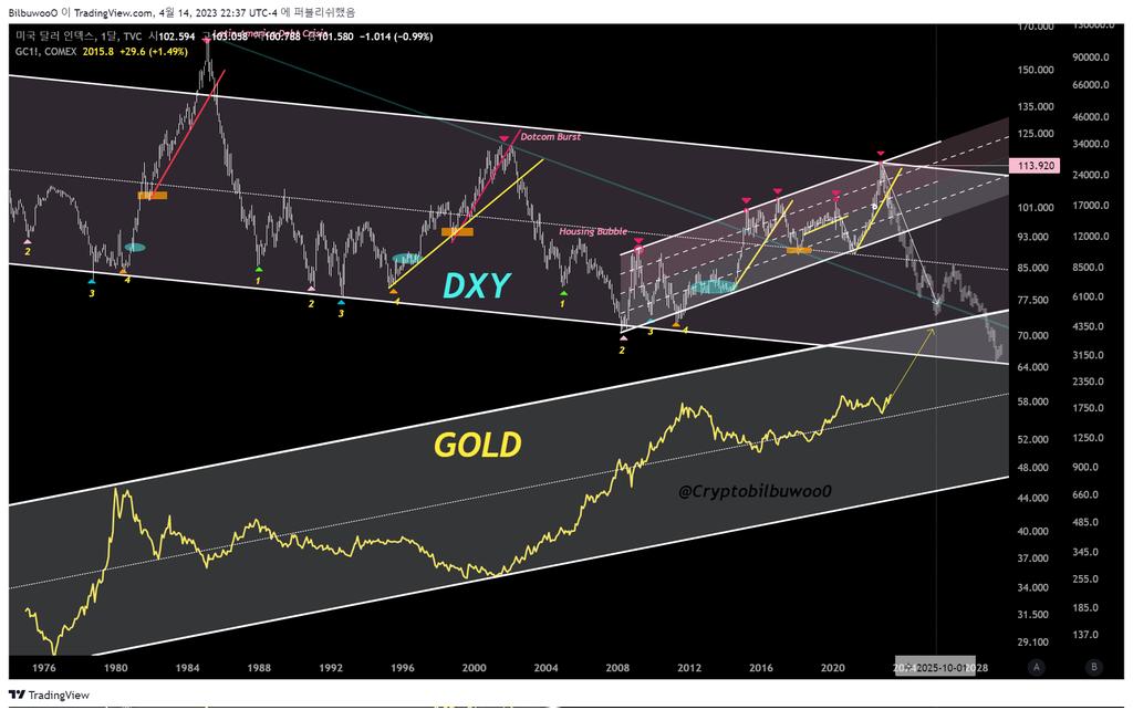 Cryptobilbuwoo0's tweet photo. #xrp #dollar #Crypto #Gold
U.S.Dollar Collapse↘️
XRP = Gold Rise↗️
It is also revealed in the chart.
♏️
🟢🟣🟡
🦅🔥
🥇
♾️
💤 https://t.co/IpIWl5s2Pq
