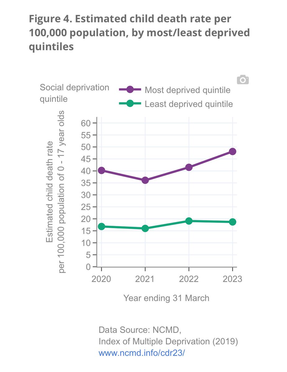 Child death rates (1-17) have increased since last year with BAME and social deprivation disproportionately impacted. The North West second highest regionally…. Sad and scary statistics from @NCMD_England ncmd.info/publications/c…