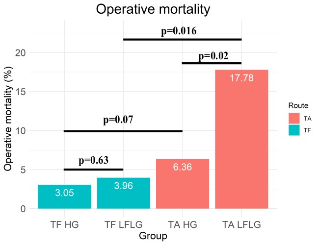 Dr. Julian Maier (@drmaierjulian) on Twitter photo In this multicenter  study, we show that transapical, compared to transfemoral, access in  transcatheter aortic valve implantation is associated with a significant  increase in operative mortality of low-flow, low-gradient but not high  gradient patients. frontiersin.org/articles/10.33… In this multicenter  study, we show that transapical, compared to transfemoral, access in  transcatheter aortic valve implantation is associated with a significant  increase in operative mortality of low-flow, low-gradient but not high  gradient patients. frontiersin.org/articles/10.33…