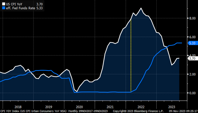 Where are the MMT people who claimed raising interest rates would lead to a higher CPI?