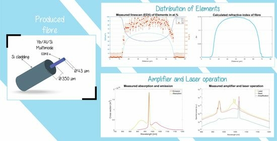 JFibers's tweet photo. 👏Come to read the latest article on #OpticalFibers!
#Multimode #Ytterbium–Aluminosilicate Core Optical #Fibre for Amplification and #Laser Applications https://t.co/zXpHUrhLwx #mdpifibers via @JFibers @bfh_hesb @unibern https://t.co/rmJUPSFUYf