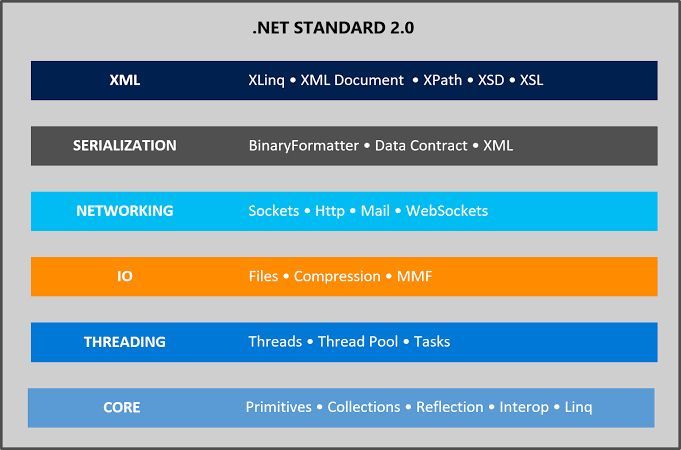 Mr_ShahidAmin's tweet image. In 2016, Microsoft announced the .NET Standard, a set of APIs that allows code to be shared across different .NET implementations. 🔄🔗 #DotNetStandard #CodeSharing #Ohio #DWTS #Beshear #Cameron #RHOSLC #Mississippi #Zelda #Dems #WWENXT #Republican #Virginia #Youngkin #Election20