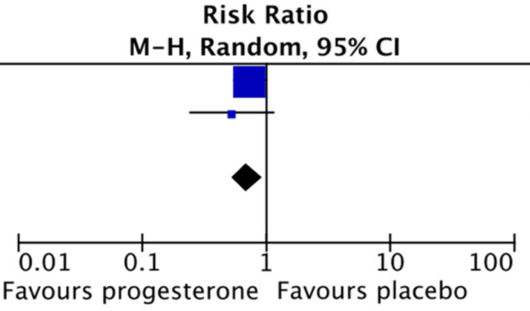 Meta-analysis shows vaginal progesterone, started in the first trimester, reduces the risk of pre-eclampsia. obgyn.onlinelibrary.wiley.com/doi/full/10.11…
