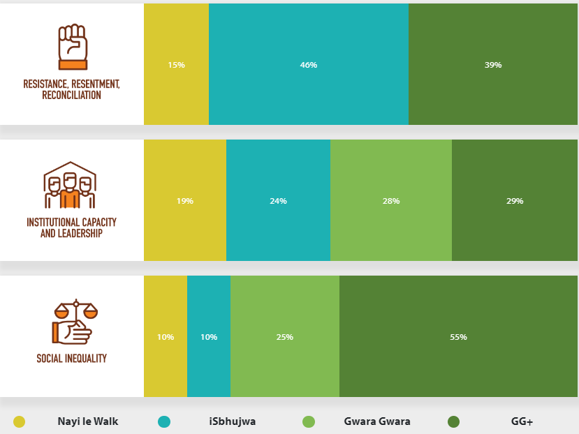 SAScenarios2030's tweet photo. The 2023 #IndlulamithiBarometer shows that #SouthAfrica continues to move deeper into the GG+ scenario, marking a continued decline in #SocialCohesion levels. The percentage of indicators in the #NayiLeWalk scenario has also improved. https://t.co/Fzj870ckzN