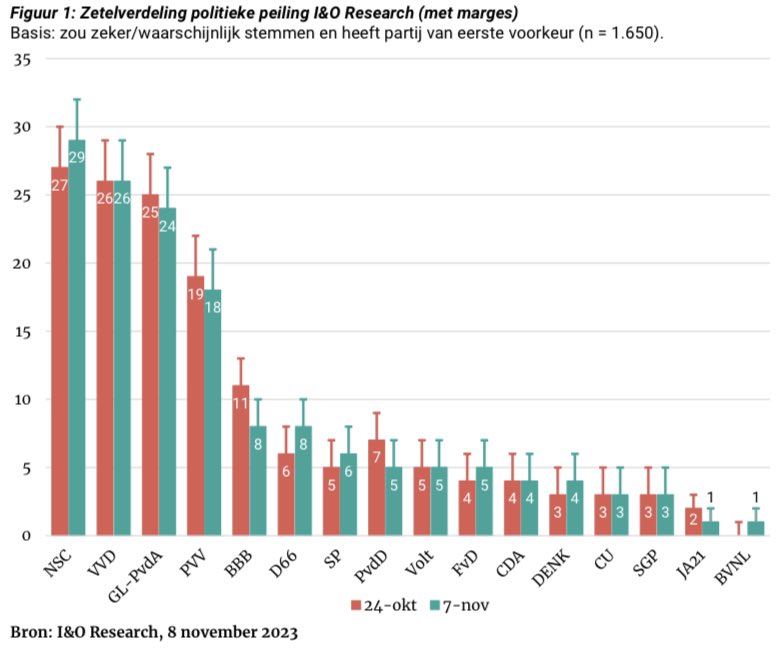 In de peiling van @IenOResearch staat <a href="/DenkNL/">DENK</a> nu ook op 4 zetels!

Met nog twee weken campagne te gaan heb ik er alle vertrouwen in dat we gaan groeien!