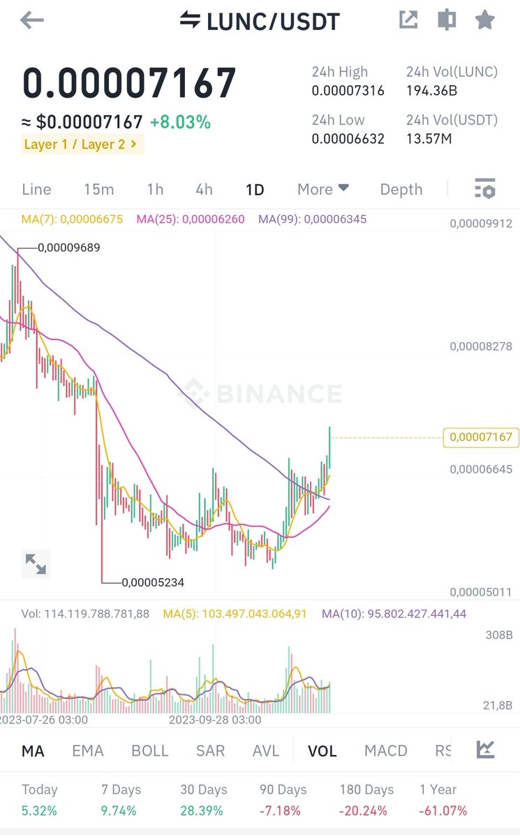 AURA_GALAA's tweet photo. 🔥🔥🔥#lunctax🔥🔥🔥
If there was an off-chain tax, billions of LUNC would be burned per day. Today, we would burn at least 3 billion coins.#lunc #LUNCcommunity #LUNCCcommunity #luncarmy https://t.co/fiyPWUmuYX