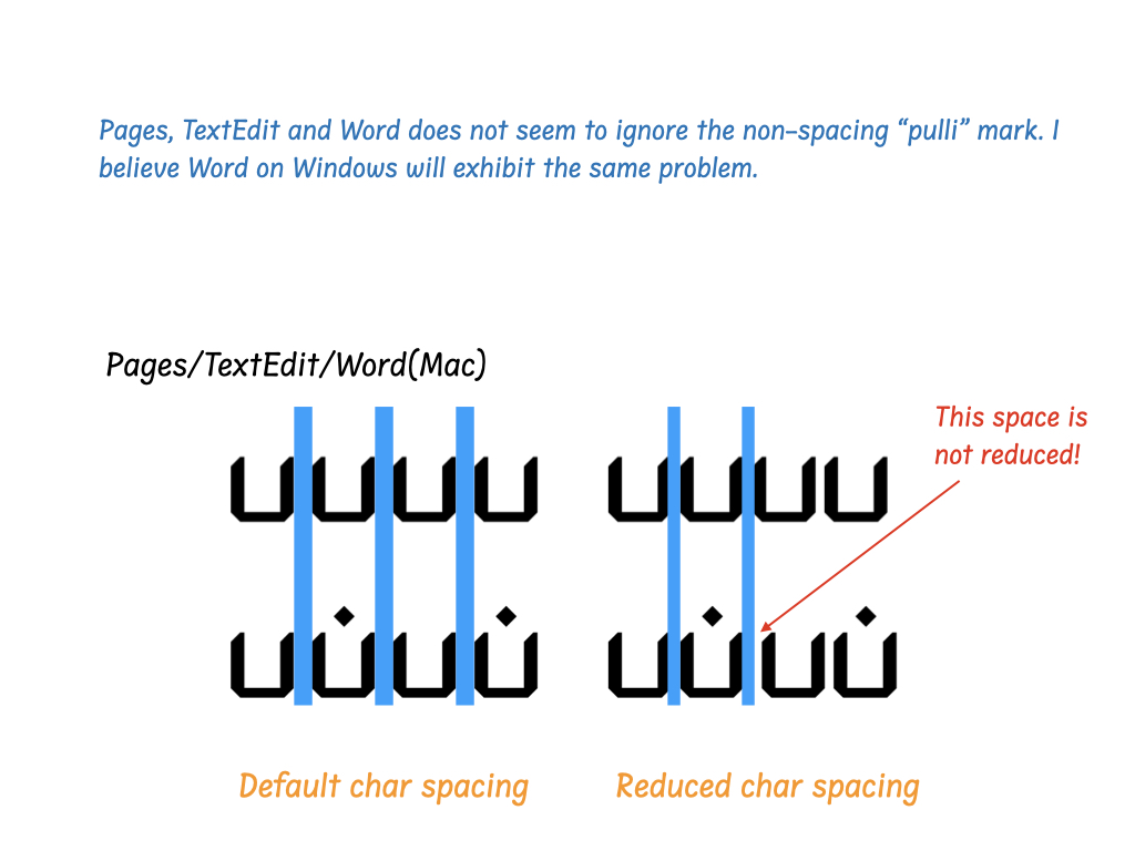 The dot above Tamil letter ப is, ‘pulli’, a non-spacing mark, positioned with GPOS. InDesign handles character space reduction well - but not Pages, TextEdit and Word. Bug or simply unsupported?