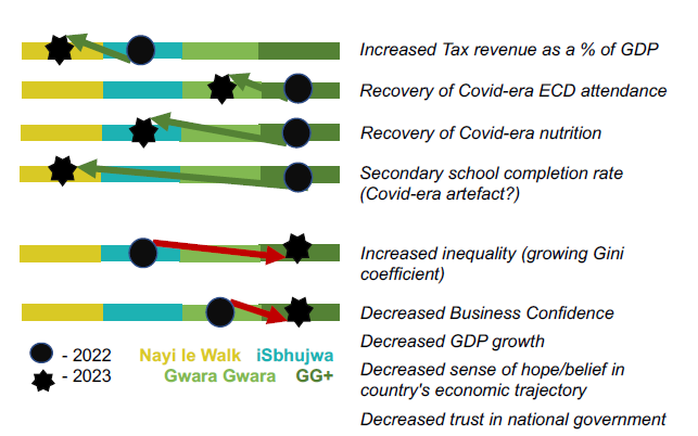 SAScenarios2030's tweet photo. The 2023 #IndlulamithiBarometer presents shifting indicators. Upward shifts are largely related to recovery from #COVID-era challenges (some temporary shifts rather than changing underlying conditions). Downward shifts are fundamental structural challenges for the country. https://t.co/flvtskUTwQ