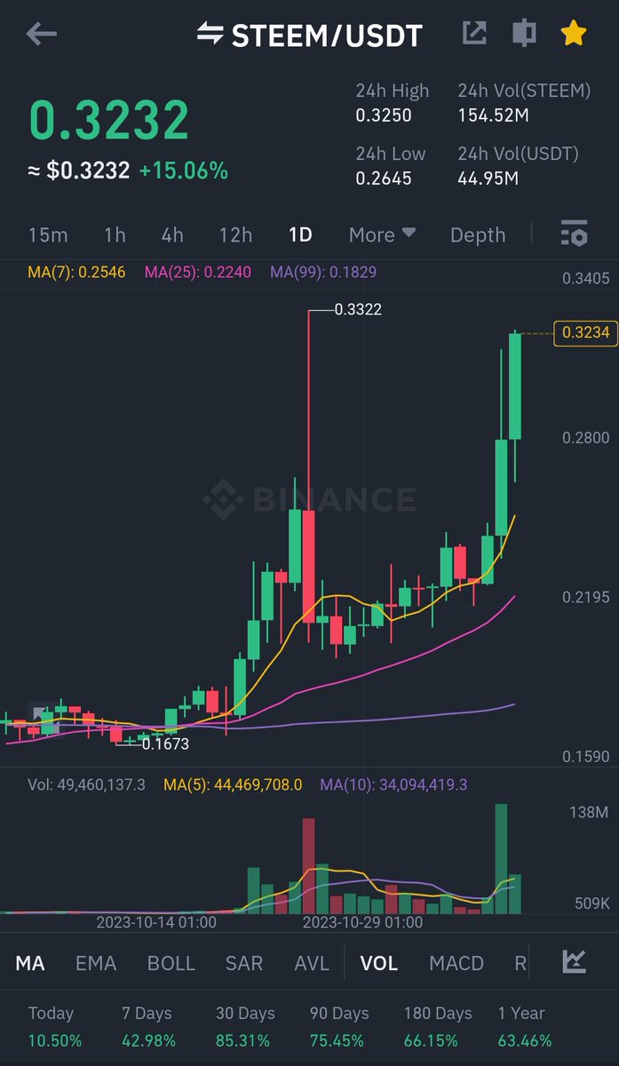 BTC just hit $36,000

Where are we right now in the market?

Time to make a crazy 100X profit

Are we expecting a dump or a pump?

Retweet to help your friends profit from the market. The best gift you can give them this year.

Should you buy now or wait for a dump?

Bitcoin at