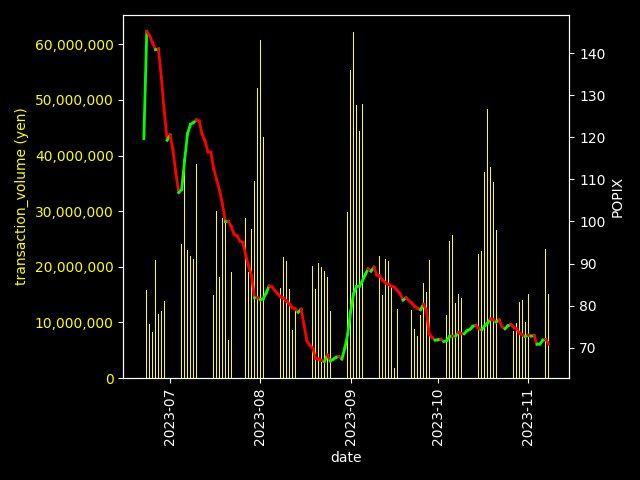 2023/11/08
前日比-1.08%

＋寄与→N/A
ー寄与→ナンジャモSAR

売買代金上位
PSA10→ ブラッキーVMAX SA
素体→ ゴッホピカチュウ
 
取引件数上位
PSA10→マスボピカチュウ、横浜ピカチュウ
素体→ゴッホピカチュウ