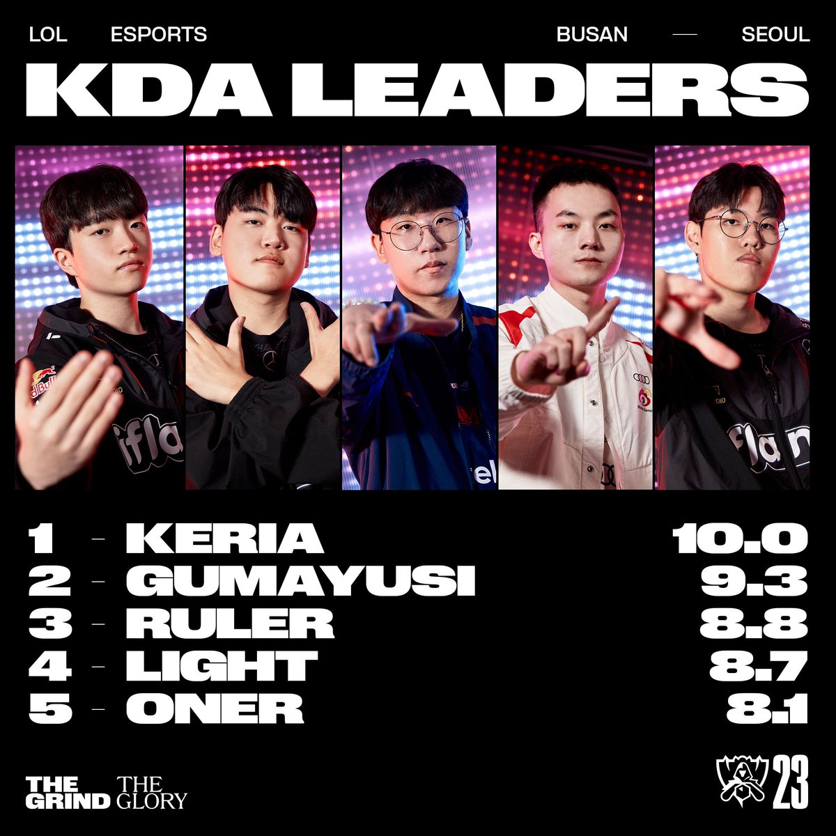 lolesports's tweet photo. The #Worlds2023 KDA leaders! https://t.co/odwrBn5qBR