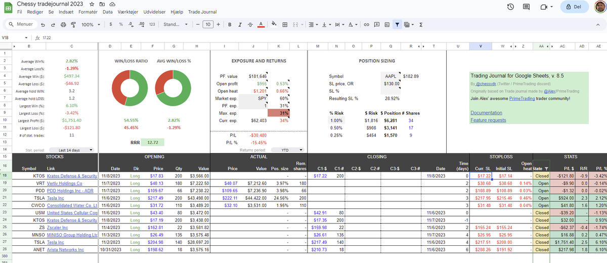 chessydk's tweet photo. If you're serious about improving your trading skills and discover weak spots in your strategy, you should be journaling your trades and get insights into your performance, current exposure, open heat and much more! Basic functionality free forever. https://t.co/w9l28xSTn0 https://t.co/9IHualsUSt