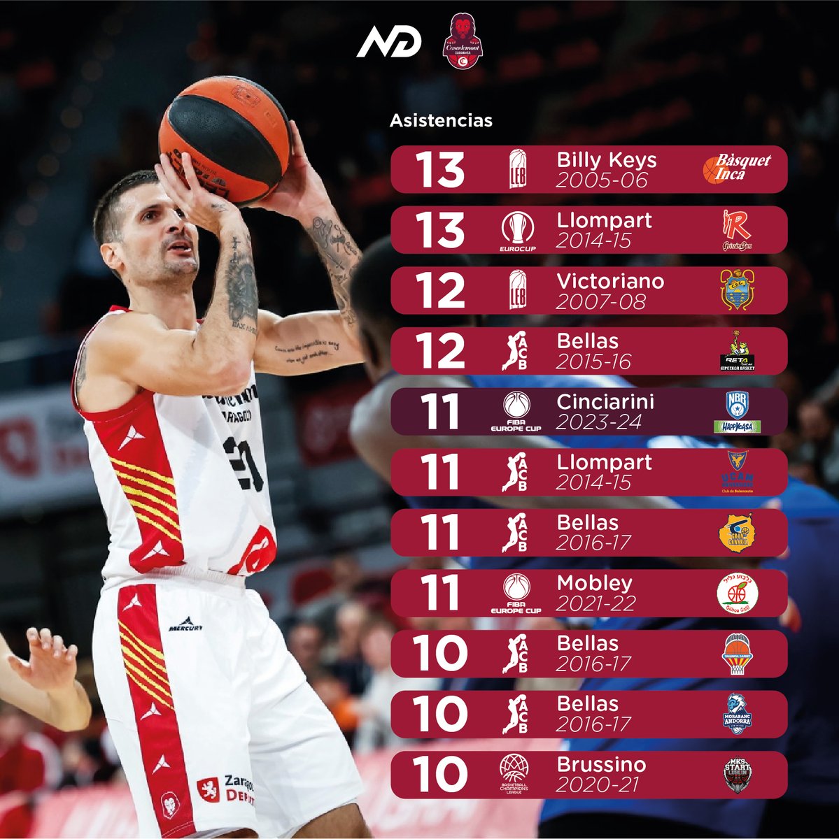 Nada menos que 1⃣1⃣ asistencias de <a href="/cincia20/">andrea cinciarini</a> ayer con <a href="/casademontBZ/">Casademont Zaragoza</a> 

¿Recuerdas a los mayores asistentes en un partido?