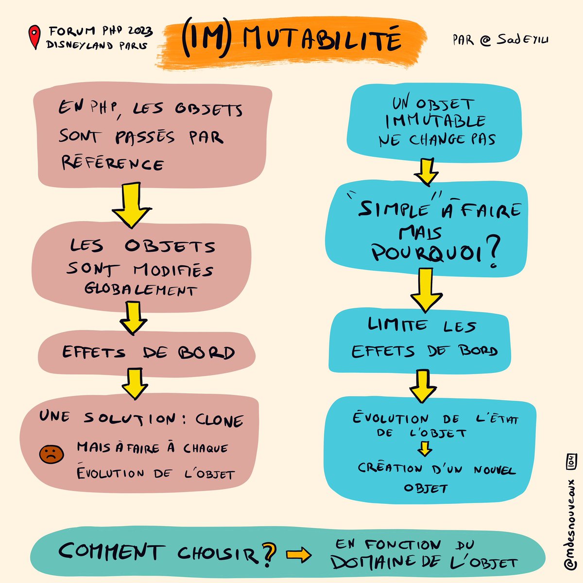 mdesnouveaux's tweet image. Un nouveau #sketchnote du #ForumPHP  de l’@afup consacré à l’immutabilité en PHP présenté par @SadEYILI de @ekino_France