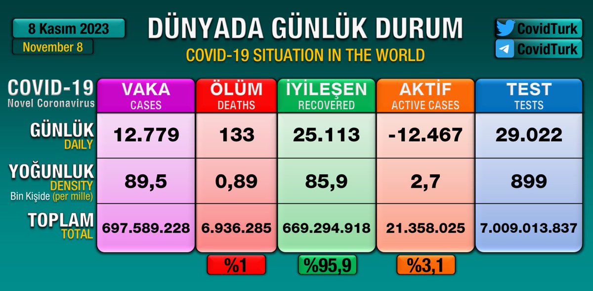 ⭕️#8Kasım'da dünyada 12.779 vaka, 133 vefat görüldü. #Covid19Tr #SonDakika