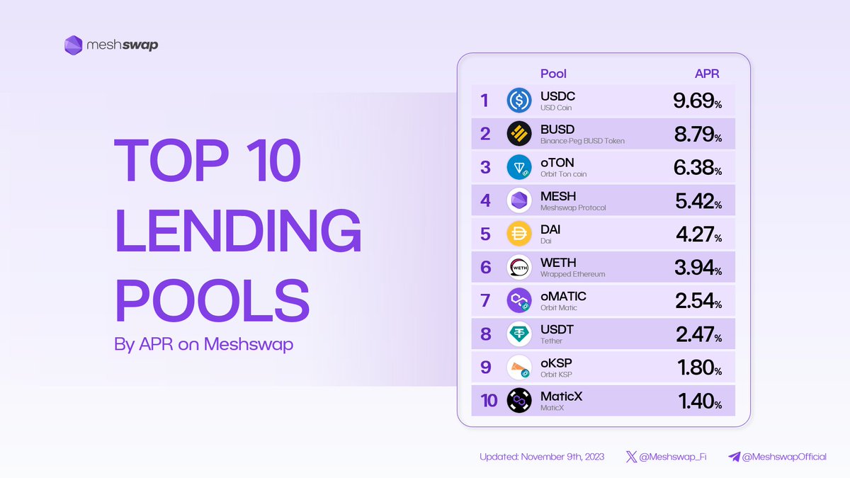 📢Meshswap Magazine

✨TOP 10 Lending Pools on <a href="/Meshswap_Fi/">Meshswap</a>

🥇 $USDC 9.69%
🥈 $BUSD 8.79%
🥉 $oTON 6.38%

👇Deposit $USDC 9.69% APR💰
meshswap.fi/single/pool

#DEX #Lend #Yield <a href="/0xPolygon/">Polygon</a> #poweredbyPolygon