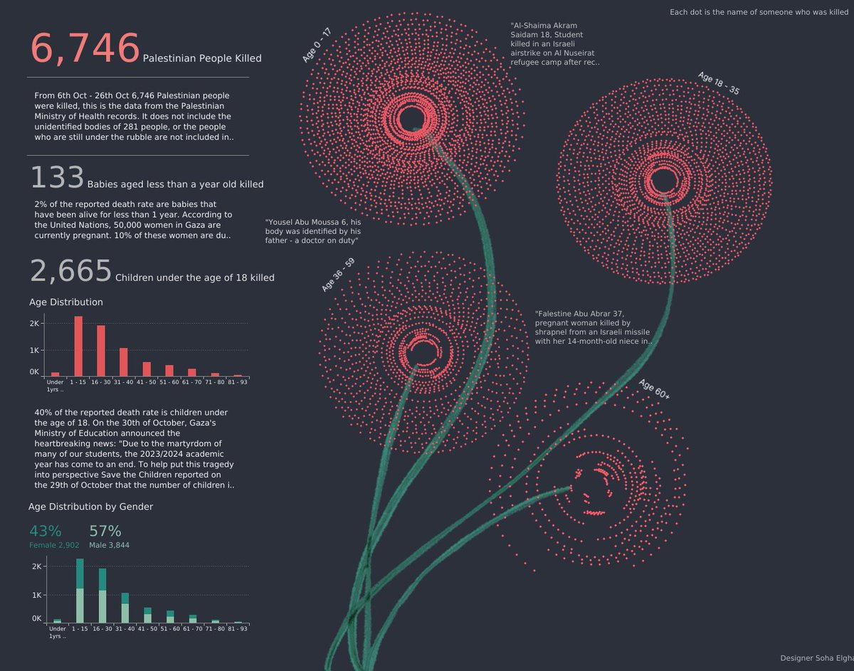 BahaAli02499554's tweet image. shout to the talented  @s0s0_el on this great #data_visualization of the those #Palestinians who were martyred 6th Oct - 23rd Oct 2023, {وَلَا تَحْسَبَنَّ الَّذِينَ قُتِلُوا فِي سَبِيلِ اللَّهِ أَمْوَاتًا بَلْ أَحْيَاءٌ عِنْدَ رَبِّهِمْ يُرْزَقُونَ}
#FreePalestine 
🍉🍉