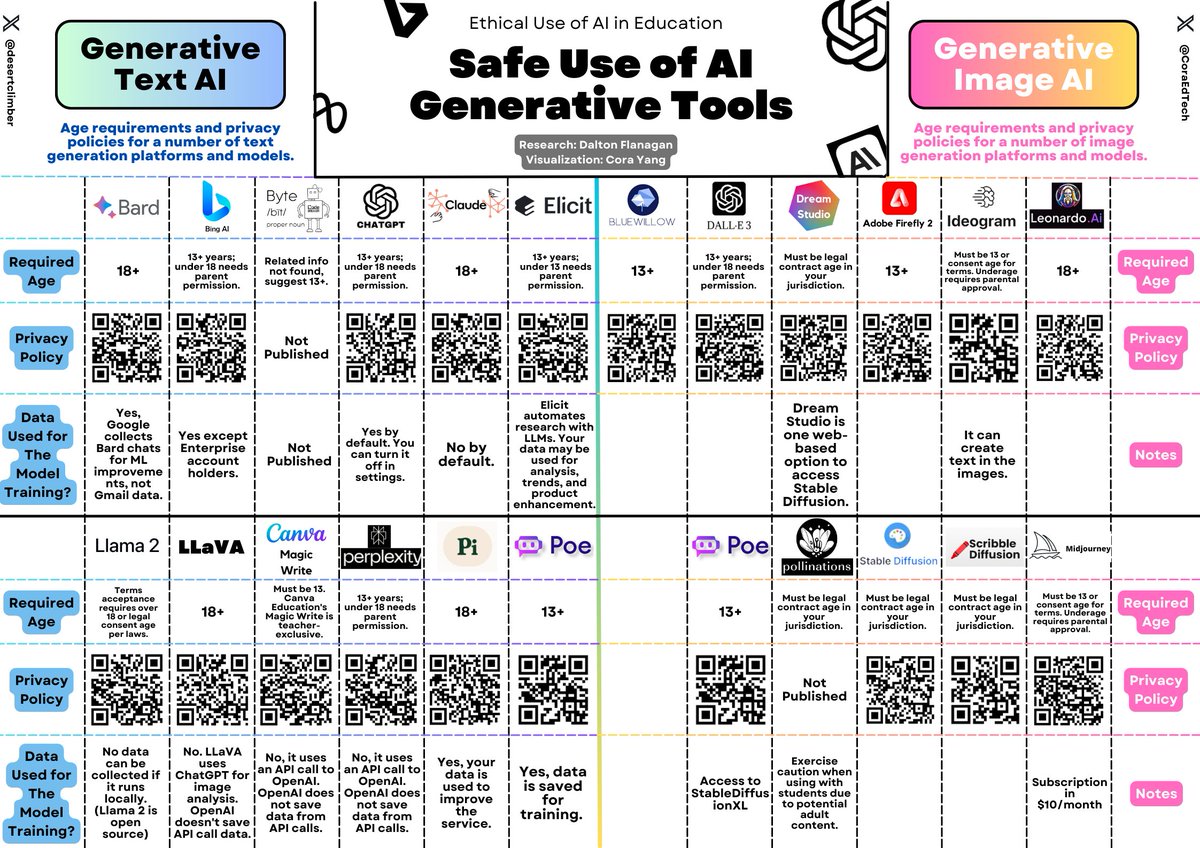 Teaching #AIethics is key in today's digital age. I try to ensure students understand the importance of age restrictions and the safe use of #AI tools. I visualized <a href="/desertclimber/">Dalton Flanagan(he/him)</a>'s guide to AI safe use to help Ss navigate the #AI world responsibly. #TechEthics #EdTech