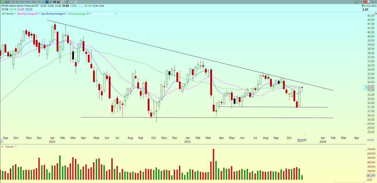 Braczyy's tweet photo. $XLF (Weekly)
Could this be the start of a bigger move brewing on banks???

1.5 year base in the making and acting well, daily charts on $C, $BAC, $SCHW, $MS, $WFC, $GS, etc all look like textbook bull flags and EMA crossbacks

Posted $IWM chart yesterday, looking clean as well, $KRE similar look, keeping close eyes on all of these into end of year