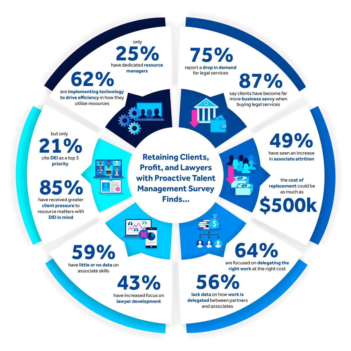 🔎 BigHand surveyed 825 law firm leaders on challenges around retaining clients, profit and talent, and how law firms are responding.

⬇️ See some of the key data findings below ⬇️ 

Read the market insights: www2.bighand.com/retaining-clie…

#LegalInsights