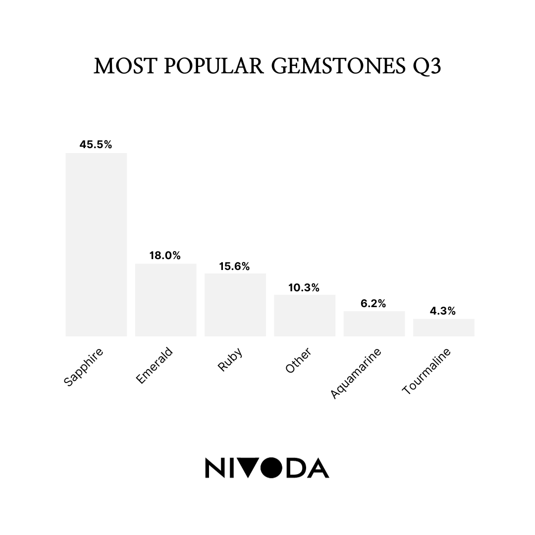 Get ready for the first of the Q3 reports 📣

Presenting the top gemstones bought on Nivoda in Q3, with the stunning sapphire taking the lead as the most popular.

Is this what you were expecting? 👀

#DiamondIndustry #JewelryIndustry #Gemstones