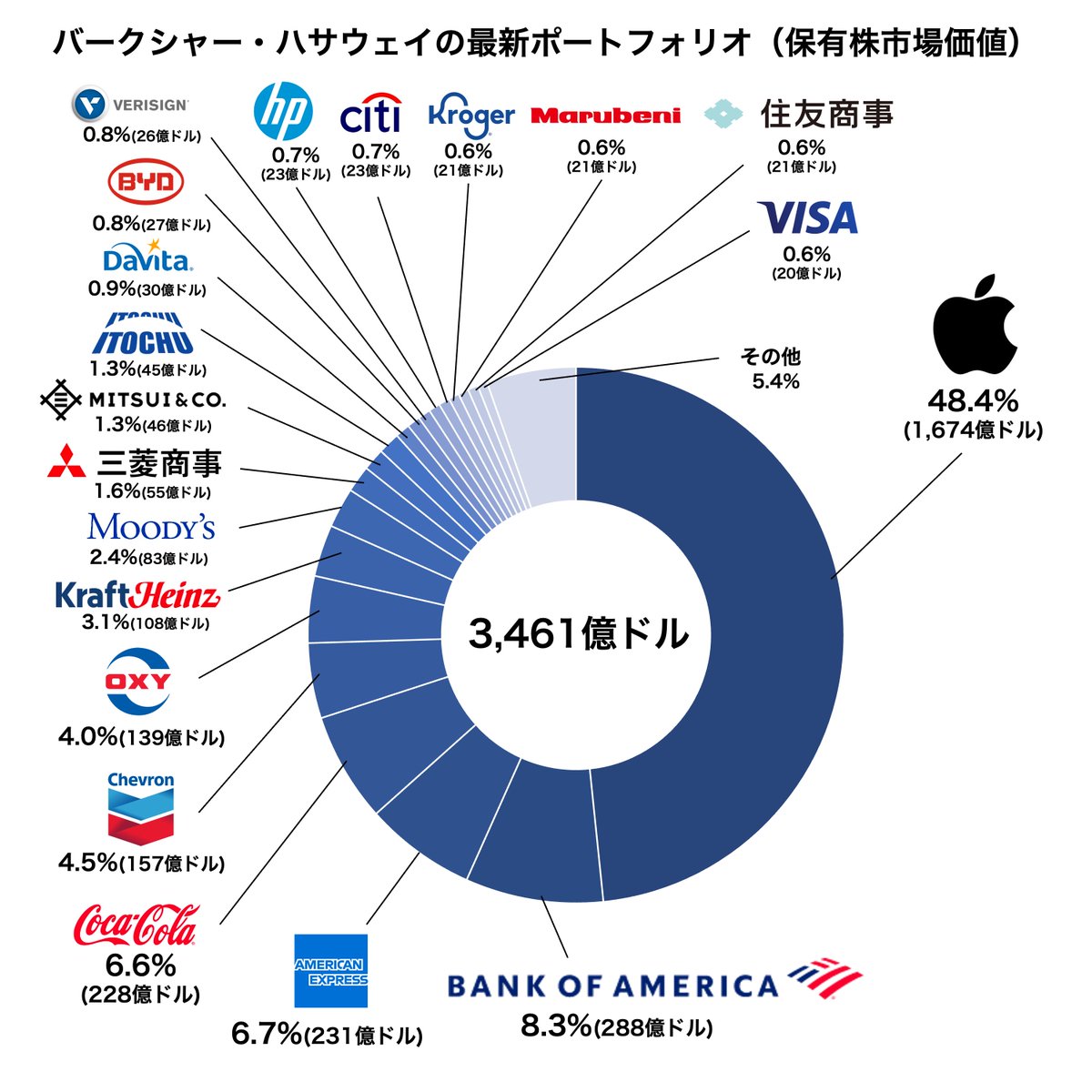 ウォーレン・バフェット率いるバークシャー・ハサウェイの最新ポートフォリオをわかりやすくグラフにしてみました。 さぁ、5大商社はいかほど？