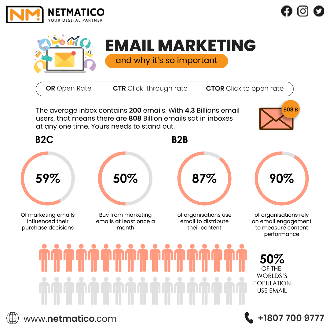 netmatico's tweet photo. Let Us share the Genuine Statistics of Email Marketing๐ฒ๐ฒ๐ฒ
#EmailMarketing #emailmarketingtips #EmailMarketingMagicc #emailmarketingstrategy #emailmarketingtoronto #emailmarketingexperts #canadians https://t.co/XA9t7hRObN