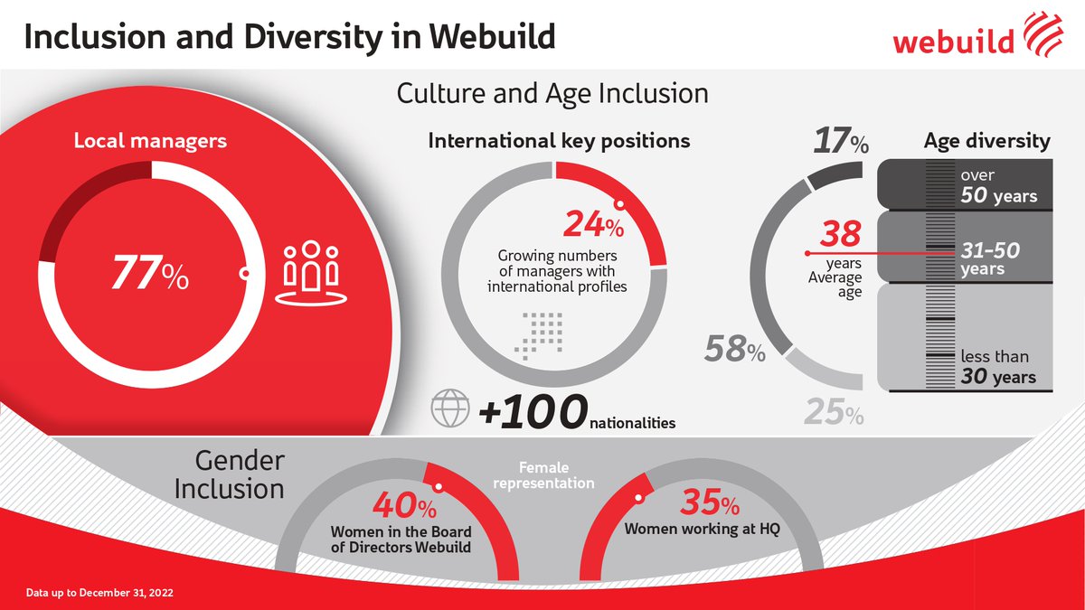 Webuild_Group's tweet image. Celebrating #InclusionAtWorkWeek!

Together with our Australian subsidiary @CloughGroup, we are proud to support @DivCouncilAus Inclusion Week at Work, a reminder of our shared responsibility to support an inclusive workplace where everyone’s uniqueness is celebrated.

In…