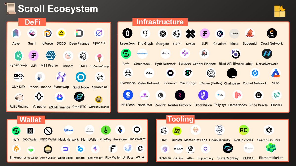 ProlinkMoon's tweet image. many dApps integrated and collaboration with scroll, that&apos;s exactly make the Scroll platform more robust and battle-tested. a lot Top project integrated with scroll

#ecosystem #scrollEcosystem