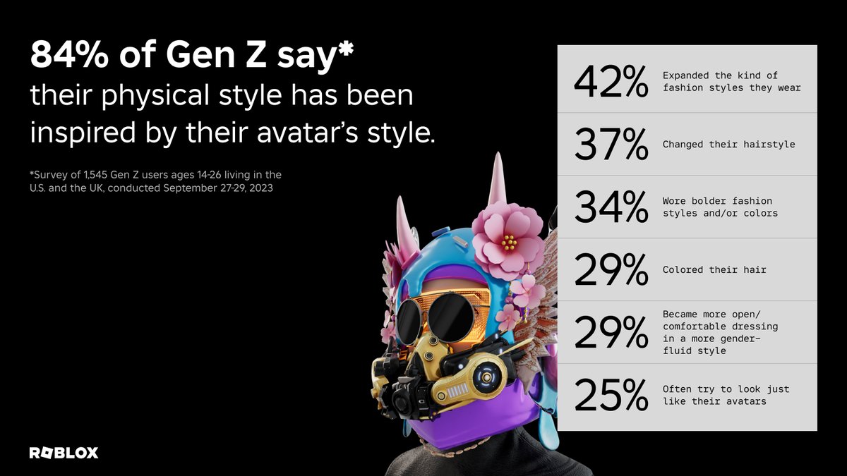 For this year’s digital fashion trend report, we explored how people are styling their avatars, what they’re inspired by, and how its improving their well-being. Read the full report: rblx.co/expression-tre…