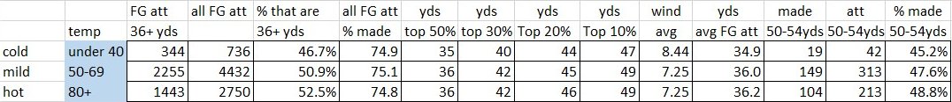 A follower reached out to us about temperature & how it affects FGs. We decided to look into it a bit. So far, we have one noticeable outcome -- the FG attempt distance at certain benchmarks is shorter when temp is under 40 degrees.