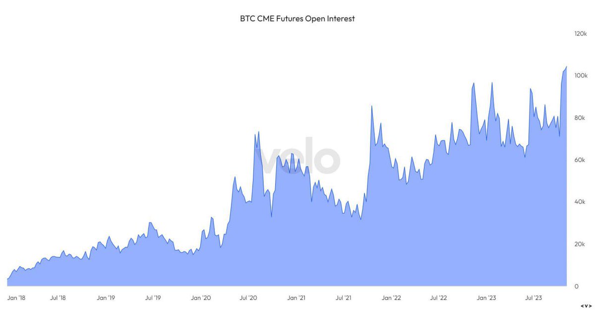 📊Open interest in CME futures exceeded 100,000 BTC for the first time in history 💰
#BTC
#ETH