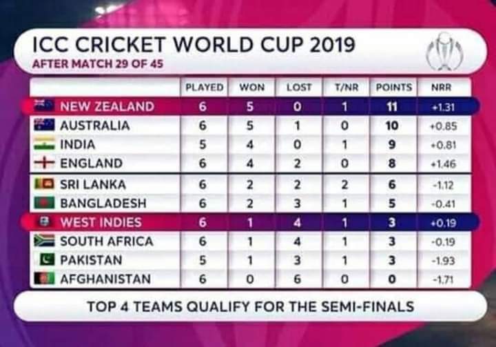 Points table CWC2019
Same situation right now😓💔
#NZvSL