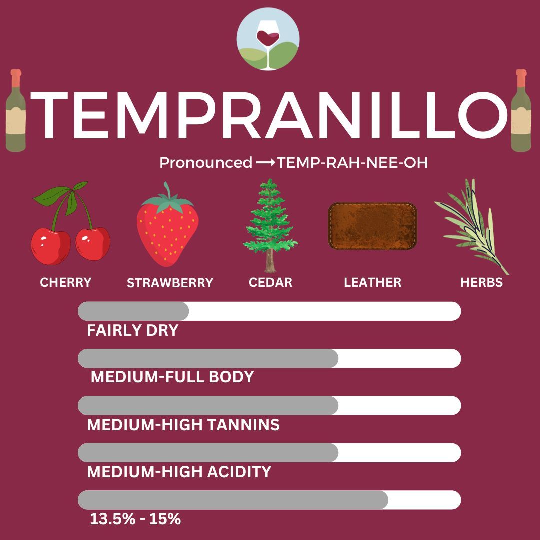 IT'S INTERNATIONAL TEMPRANILLO DAY 🍷
Tempranillo is a black grape variety widely grown to make medium-full-bodied red wines in its native Spain. 
Tempranillo is the main grape used to make the famous and well-loved Rioja!
Check out our full range of Tempranillo wines online