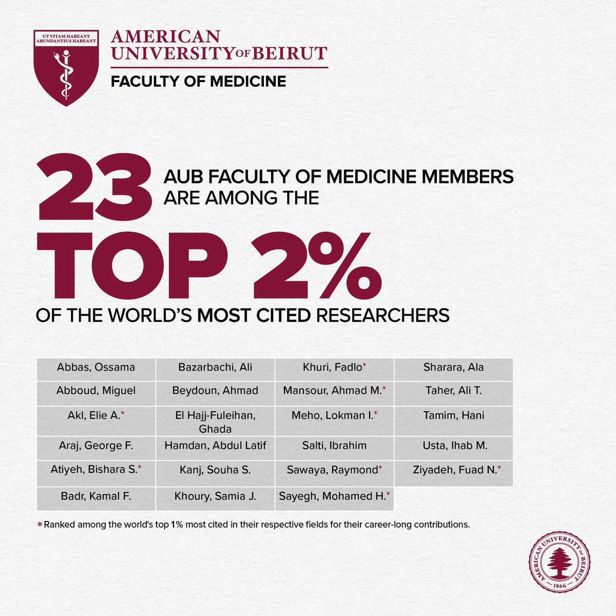 We take great pride in acknowledging the exceptional achievements of our esteemed #AUBFM faculty members, who have been recognized among the world’s top 2% of most-cited researchers, according to the 2023 edition of the well-known annual database  rb.gy/ujh9n7