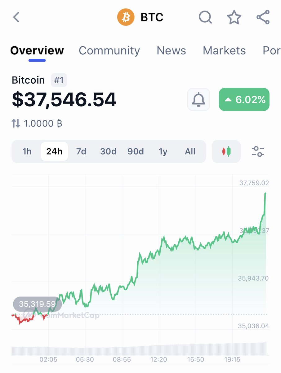 #CryptoNow: #Bitcoin is above $37K! Are we going $40K soon? 👀