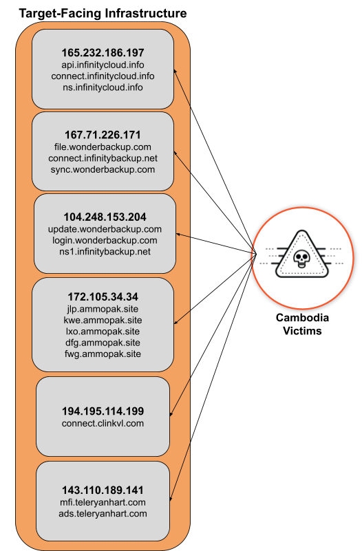 ➡️ #Chinese #APT Targeting #Cambodian Government ↔️ unit42.paloaltonetworks.com/chinese-apt-li…

➡️ "...total of 24 Cambodian government organizations regularly communicating with this infrastructure between September and October 2023."