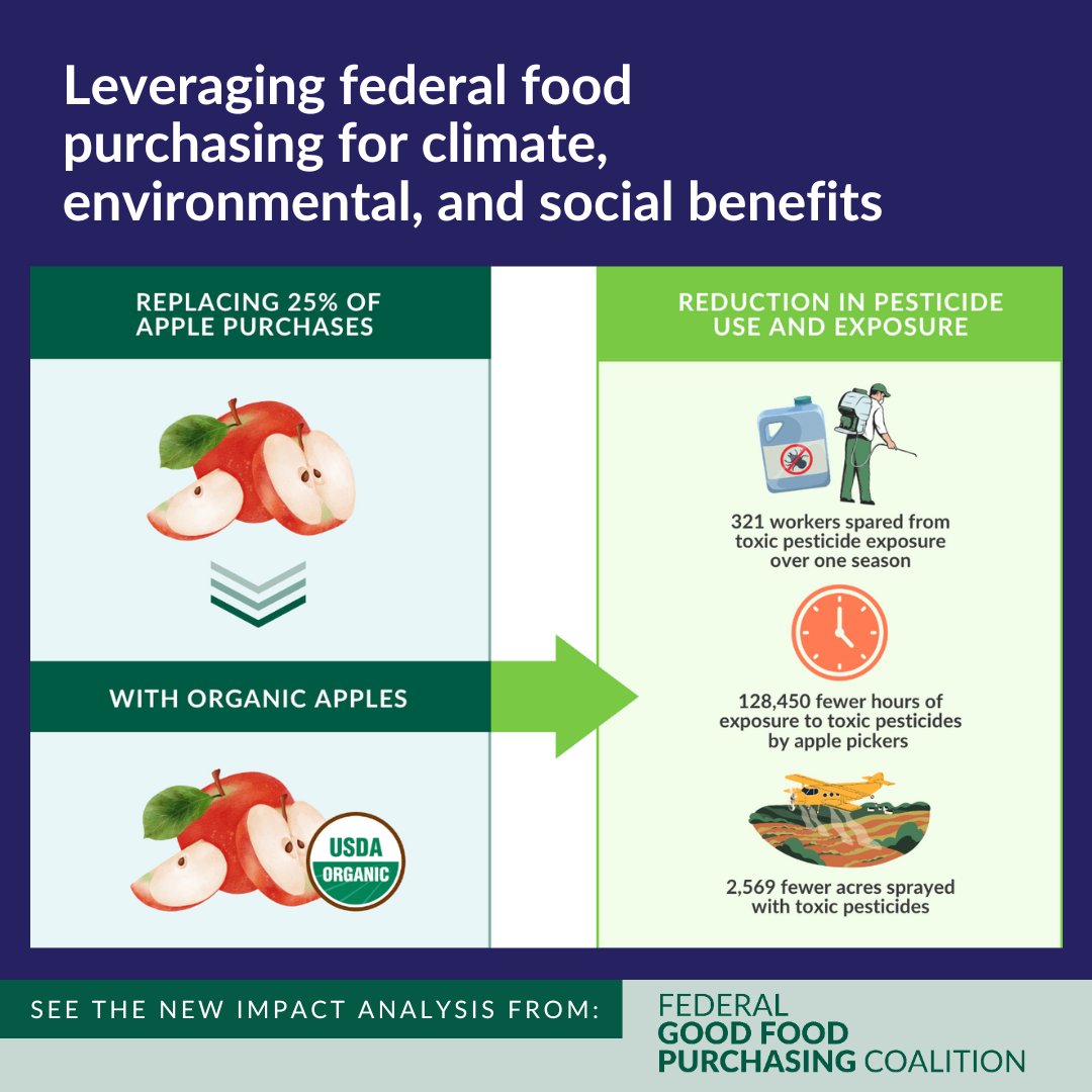 The Redstone Center (@redstonegwsph) on Twitter photo US federal food purchasing (mainly <a href="/USDA/">Dept. of Agriculture</a> <a href="/DeptofDefense/">Department of Defense 🇺🇸</a>) contributes to the #climatecrisis
We can do better ➡️ simple changes make a big difference!
Check out a new report on the enviro/social footprint of US govt spending on food –and how we fix it 👇 fedgoodfoodpurchasing.org/impact-analysis US federal food purchasing (mainly <a href="/USDA/">Dept. of Agriculture</a> <a href="/DeptofDefense/">Department of Defense 🇺🇸</a>) contributes to the #climatecrisis
We can do better ➡️ simple changes make a big difference!
Check out a new report on the enviro/social footprint of US govt spending on food –and how we fix it 👇 fedgoodfoodpurchasing.org/impact-analysis