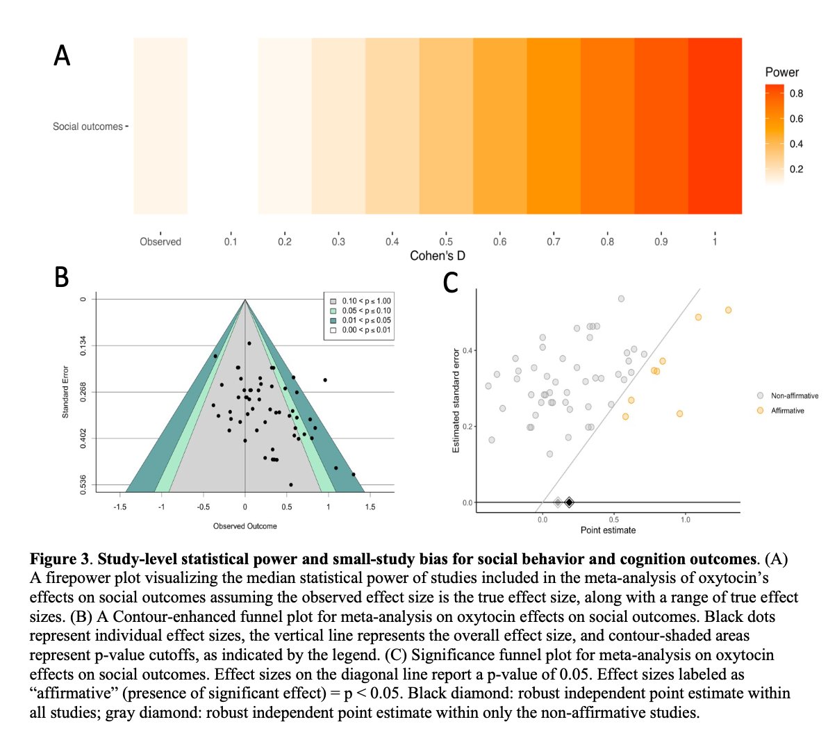 New preprint from our group, led by <a href="/kristin_aud/">Kristin Audunsdottir</a>  🎉

We report a pre-registered meta-analysis on the effects of oxytocin on social and routinized behaviours in autism, with and without publication bias adjustment