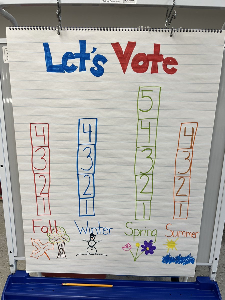 The votes are in! It was a close one… Room 4’s favorite season is Spring🌷🌼