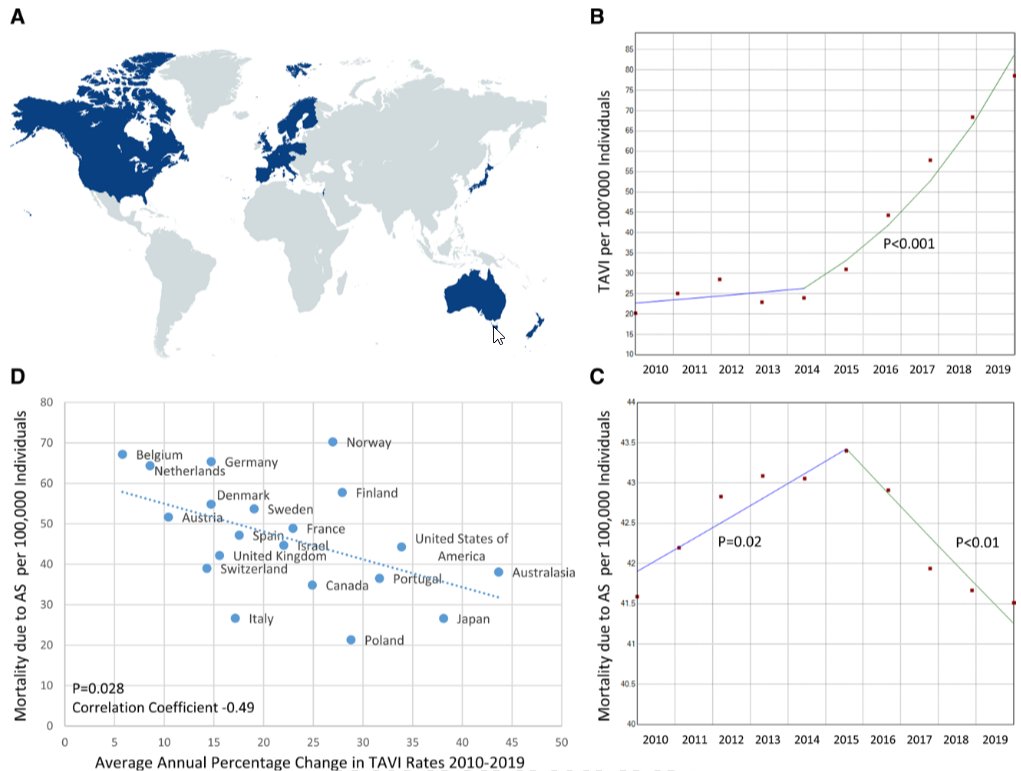 Expansion of Transcatheter Aortic Valve Implantation and Mortality due to Aortic Stenosis Between 2010 and 2019 ahajournals.org/doi/10.1161/CI…