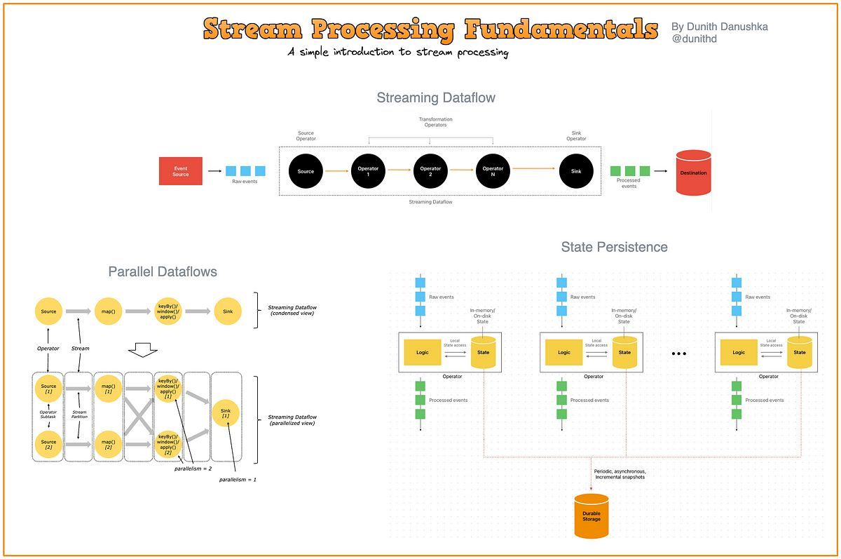 I started a blog series about stream processing for beginners who are new or need a refresher on the topic.

The first post teaches the stream processing fundamentals by relating it to Dataflow Programming.

#streamprocessing

buff.ly/3QRaCC5