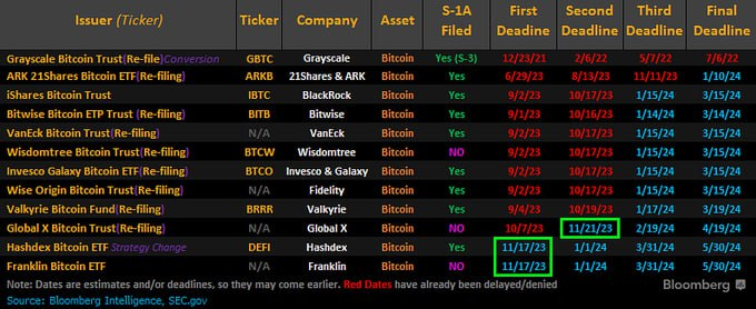 🚨#BTC hits $37.000

Guess what? #SEC is asking 12 companies going for #ETFs to drop some comments on their proposals, deadline Nov 17

👉So, within the next 8 days, the SEC could make a decision on approving the Bitcoin ETF funds