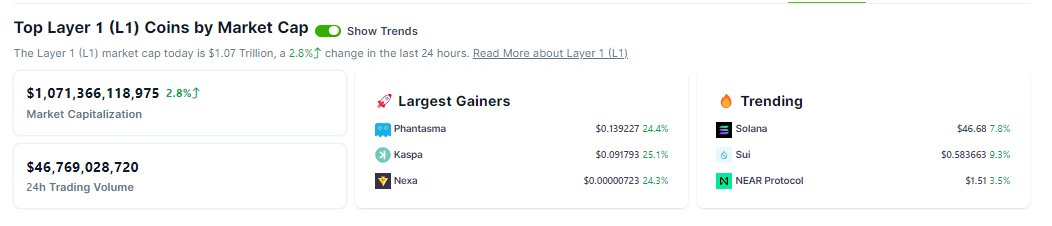 M-log1 (@log1_053) on Twitter photo $NEXA among the top gainers of Layer-1 projects once again.
Also congrats on @KaspaCurrency and <a href="/PhantasmaChain/">Phantasma Phoenix</a> .
Keep building. Layer-1s are what the industry needs.
$NEXA $KAS $SOUL $NEXA among the top gainers of Layer-1 projects once again.
Also congrats on @KaspaCurrency and <a href="/PhantasmaChain/">Phantasma Phoenix</a> .
Keep building. Layer-1s are what the industry needs.
$NEXA $KAS $SOUL