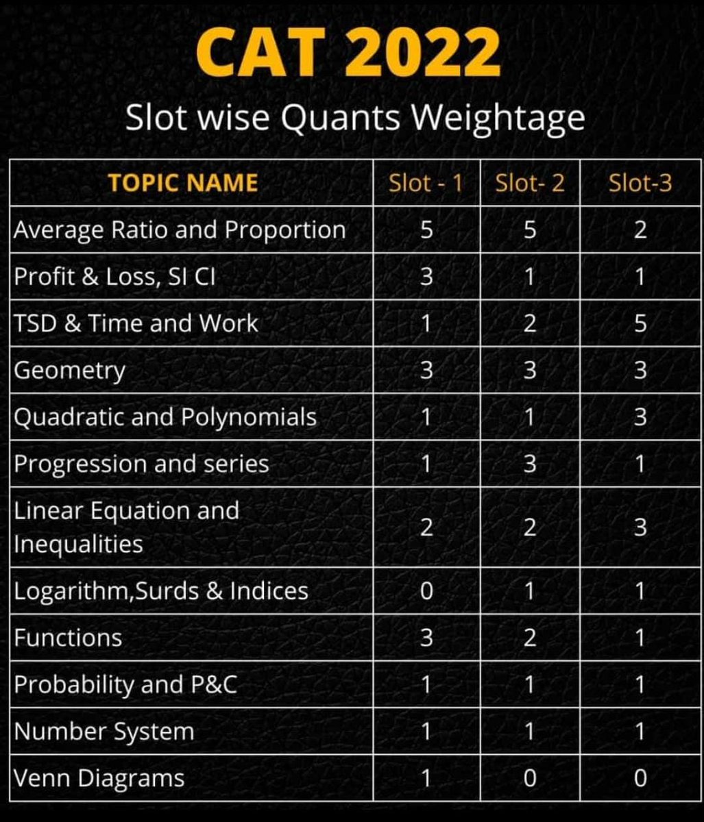 formsadda's tweet photo. Dive into the CAT Quantitative Maze! 🧮✨ Explore the dynamic slot-wise quants weightage – your roadmap to mastering the math challenge.  🚀🏆

#formsadda #catexam #cat2023 #QuantitativeJourney #MastersOfMath #mbaaspirants #mba https://t.co/BnGclqPrSN