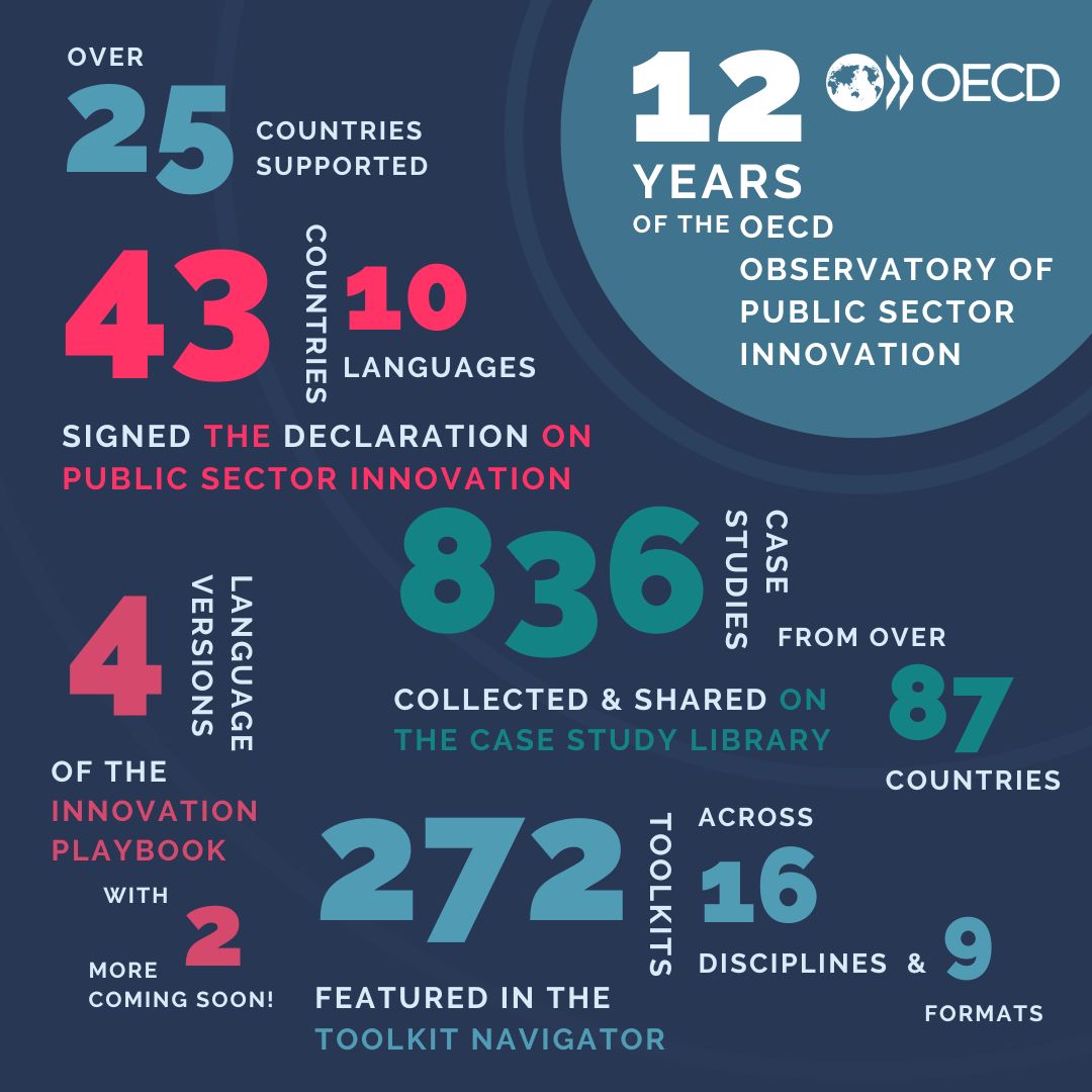 Today, we’re celebrating 1⃣2⃣ years of #OPSIgov!🎂🎈

Together with governments, we’ve pushed the boundaries of what’s possible🔍 surfacing #innovative approaches to achieve policy priorities &amp; deliver on commitments.

Let’s take a look at some key moments⤵️