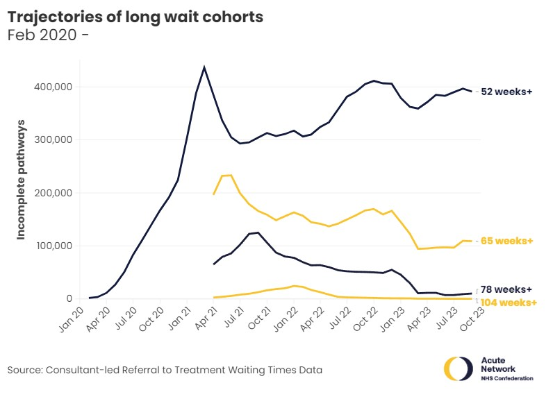 Latest trajectory of the long wait cohorts - to give some context to the slight improvements in 52/65 weeks for September's data. Target by March 2024 for the latter has been looking unlikely for a while of course.